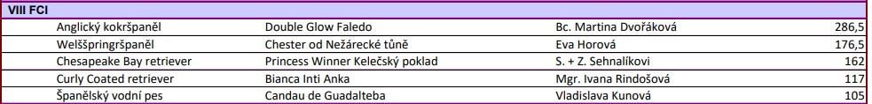 Pes roku 2022